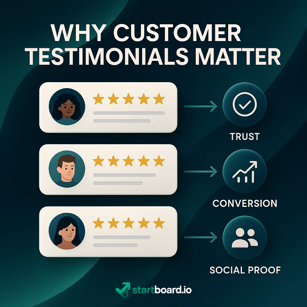 How to Double Your Customer Testimonials with a Simple Form 2 why customer social matter